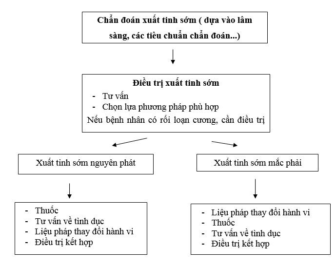 phác đồ xuất tinh sớm